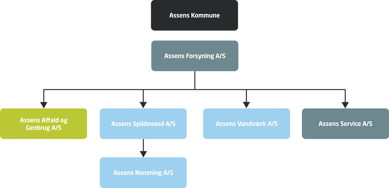 Diagram over holdingselskab med datterselskaber